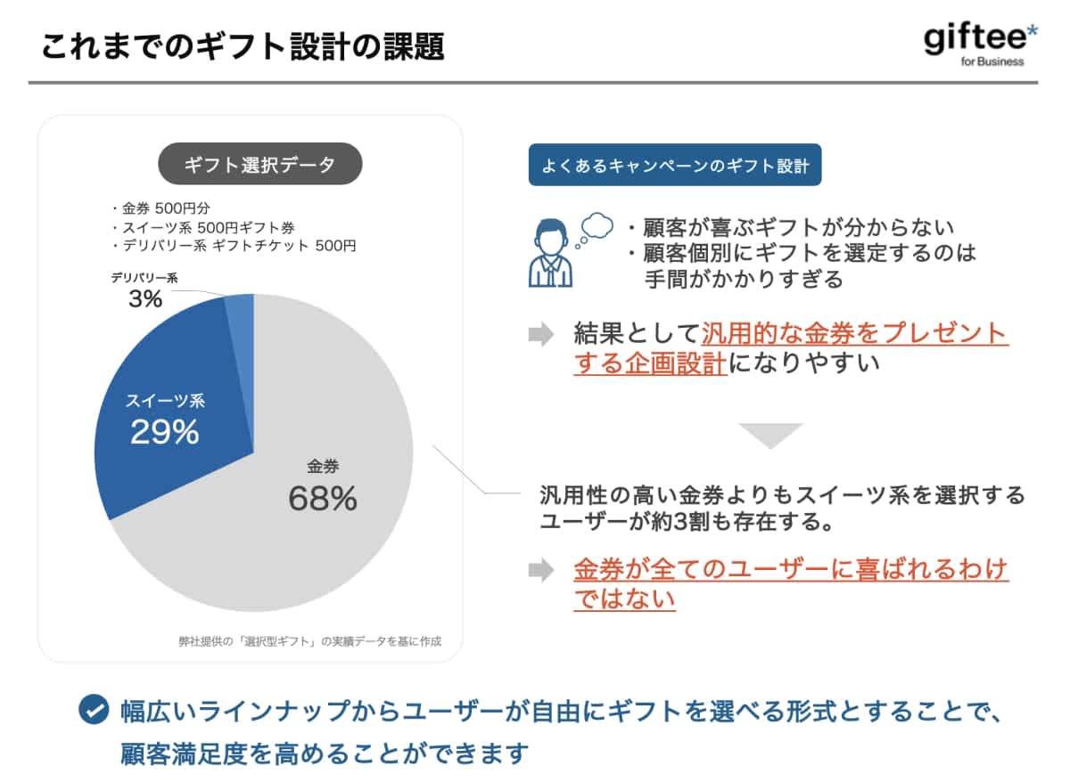 ギフト設計の課題画像