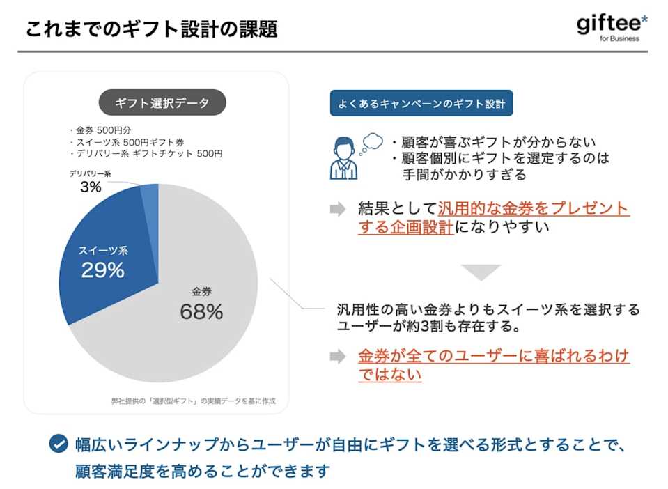 ギフト設計の課題画像