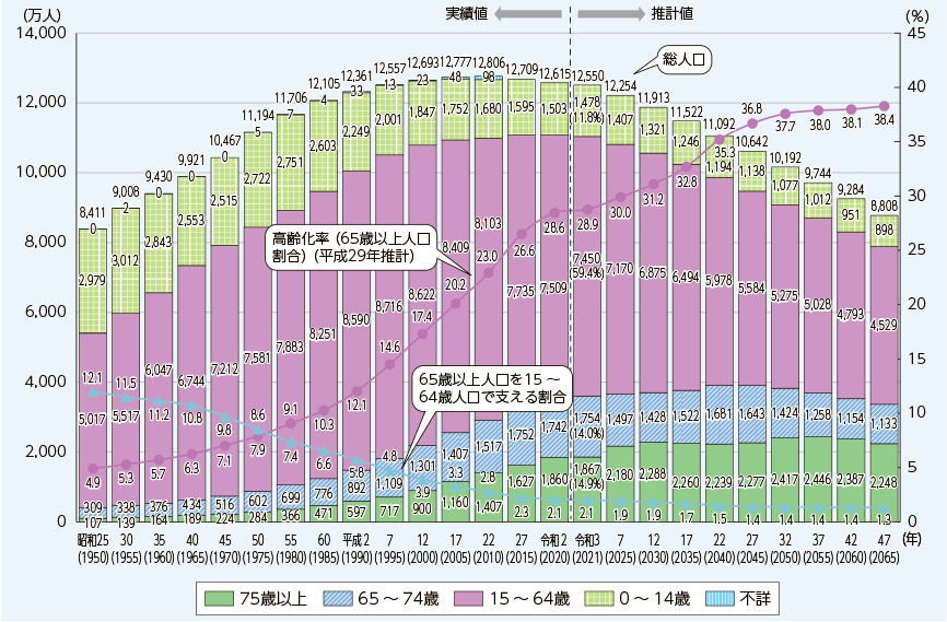 総務省によると、少子高齢化の進行により、日本の生産年齢人口(15~64歳)は1995年をピークに減少しており、2050年には5,275万人(2021年から29.2%減)に減少すると見込まれるという(出典:内閣府(2022)「令和4年版高齢社会白書」)