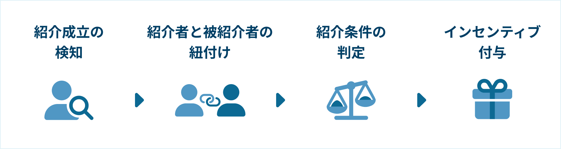 友人紹介キャンペーンフロー