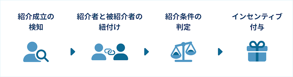 友人紹介キャンペーンフロー