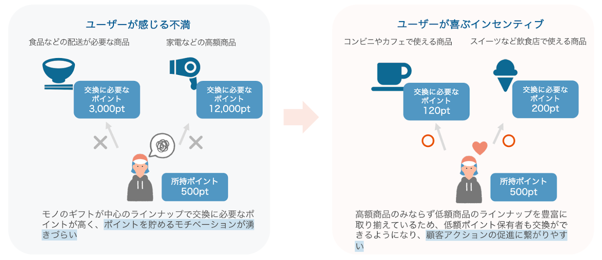 ポイント制度の注意点(特典)