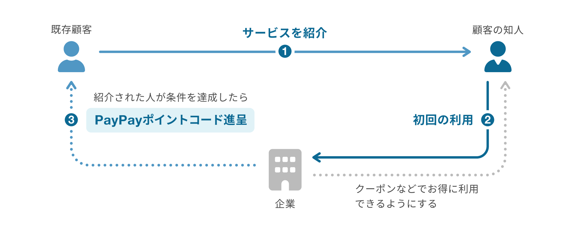 友達紹介キャンペーンのインセンティブ
