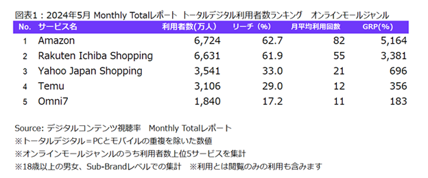 ニールセン デジタル株式会社の2024年調査