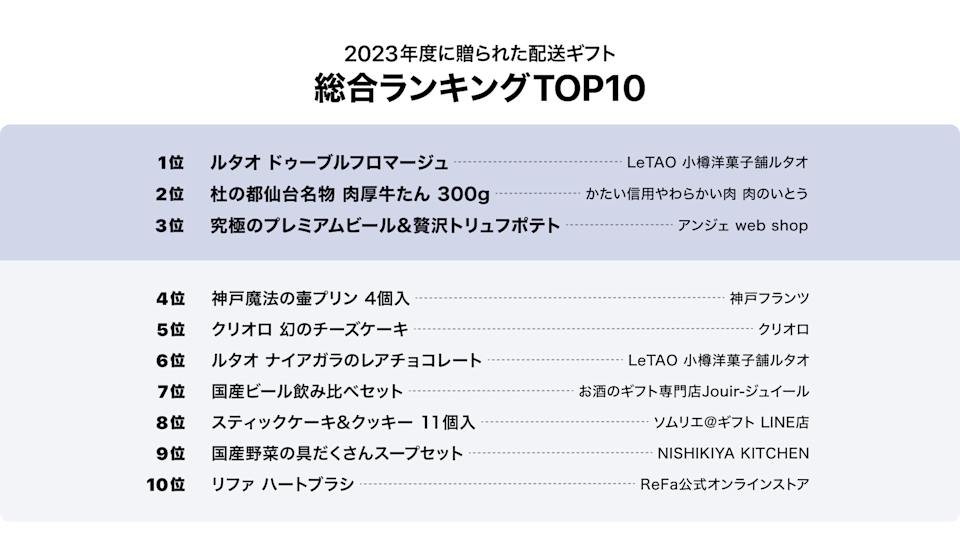 LINEギフトで人気のギフト