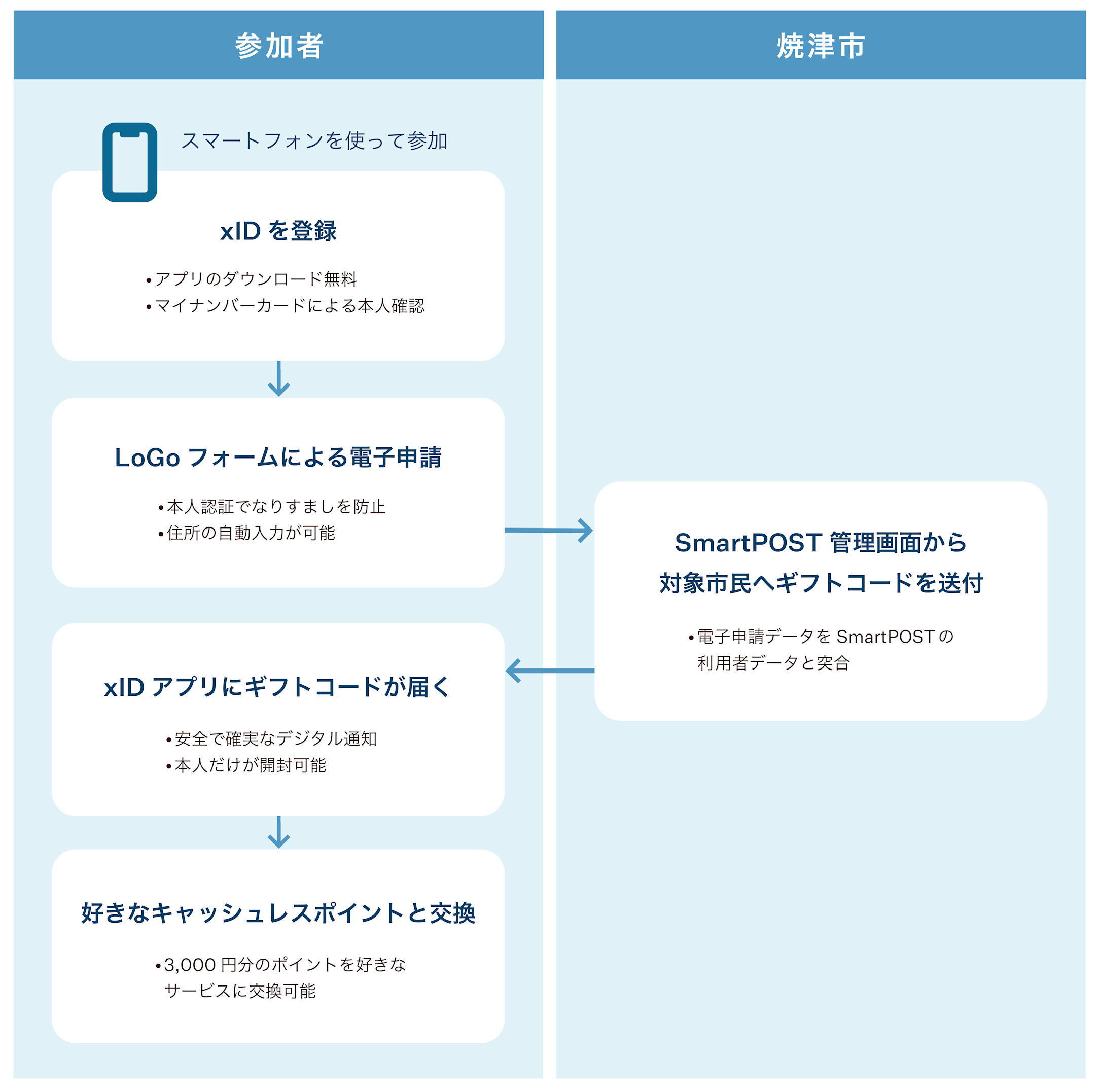 市民へのキャッシュレスポイント付与イメージ図
