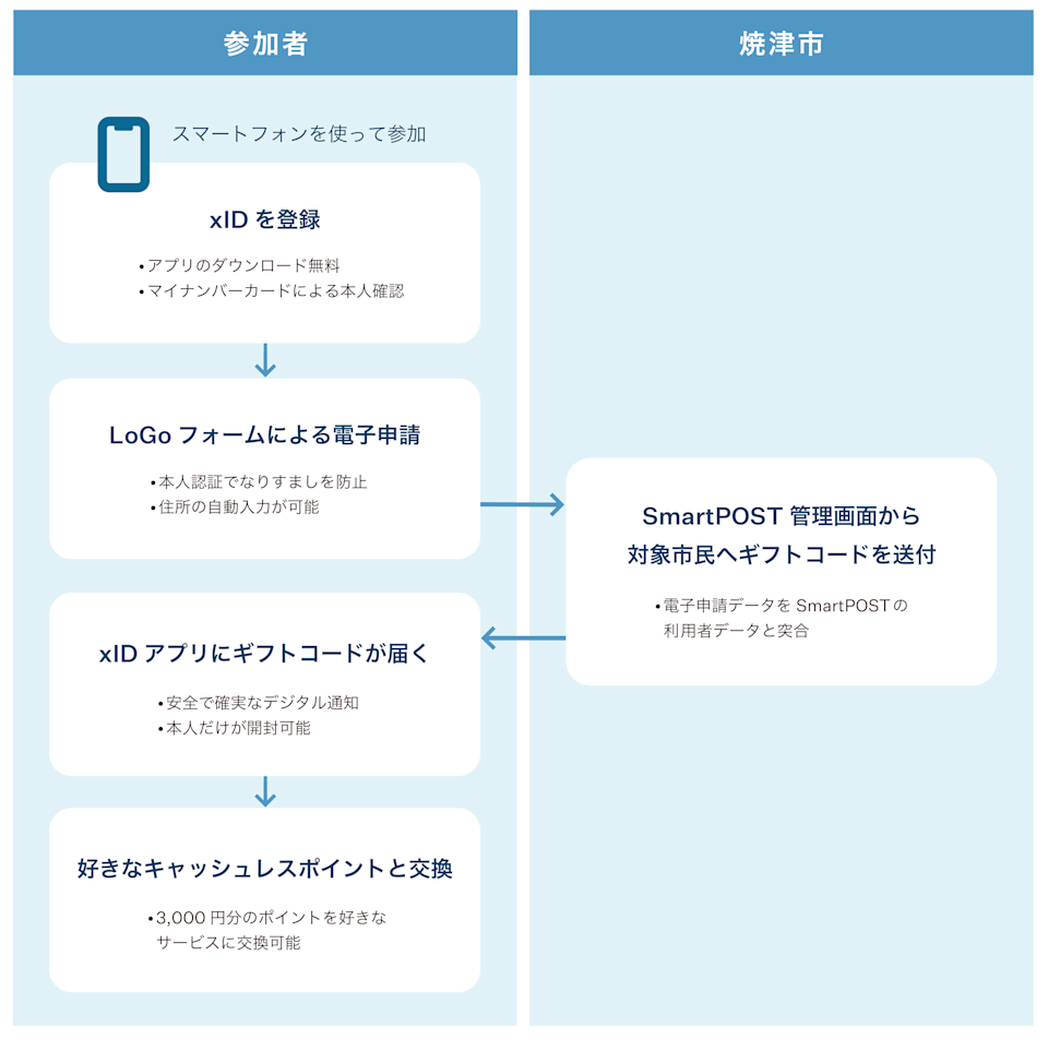市民へのキャッシュレスポイント付与イメージ図