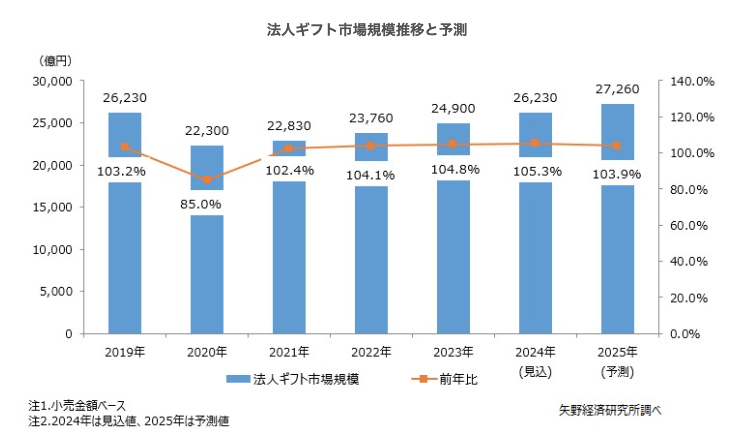 矢野経済研究所調査