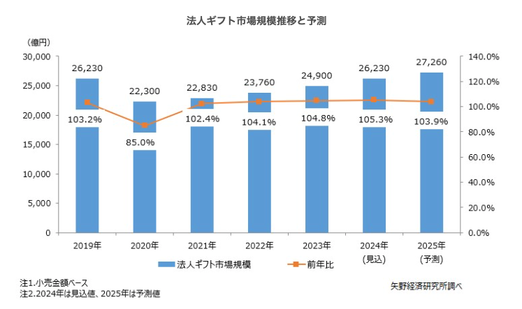 矢野経済研究所調査