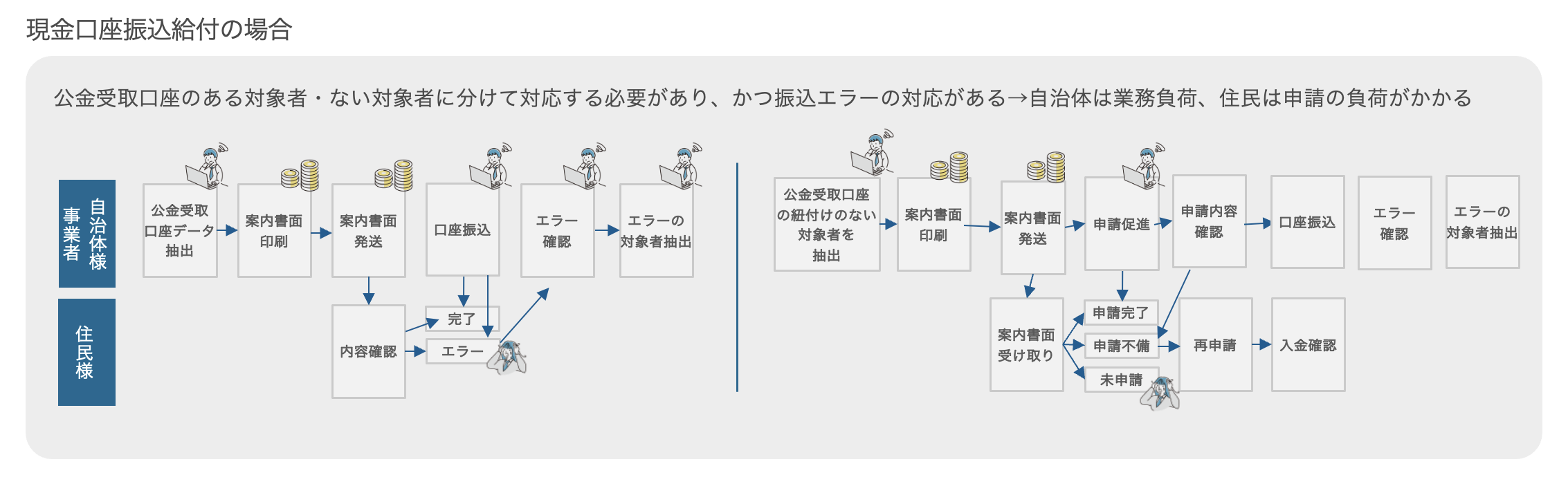 現金口座振込給付の場合