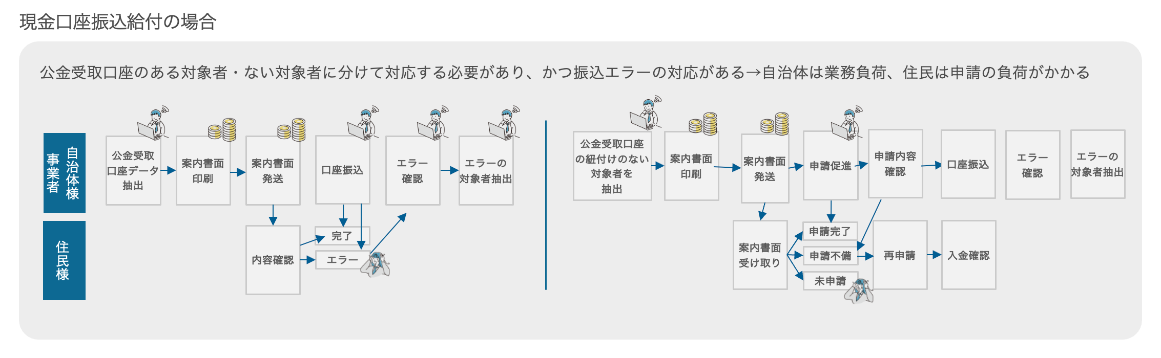 現金口座振込給付の場合