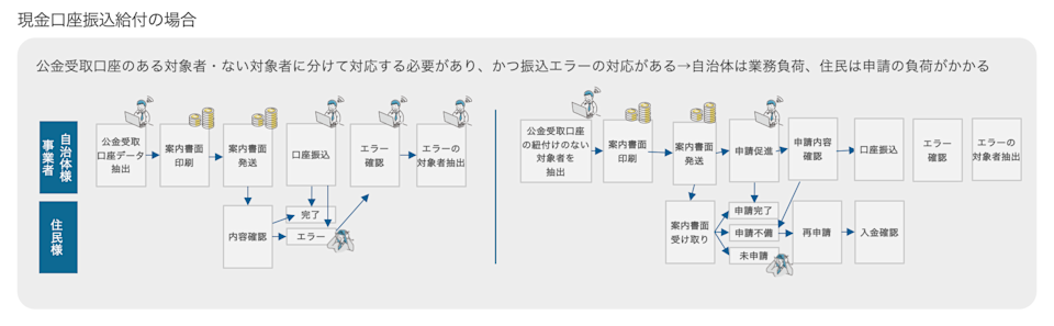 現金口座振込給付の場合