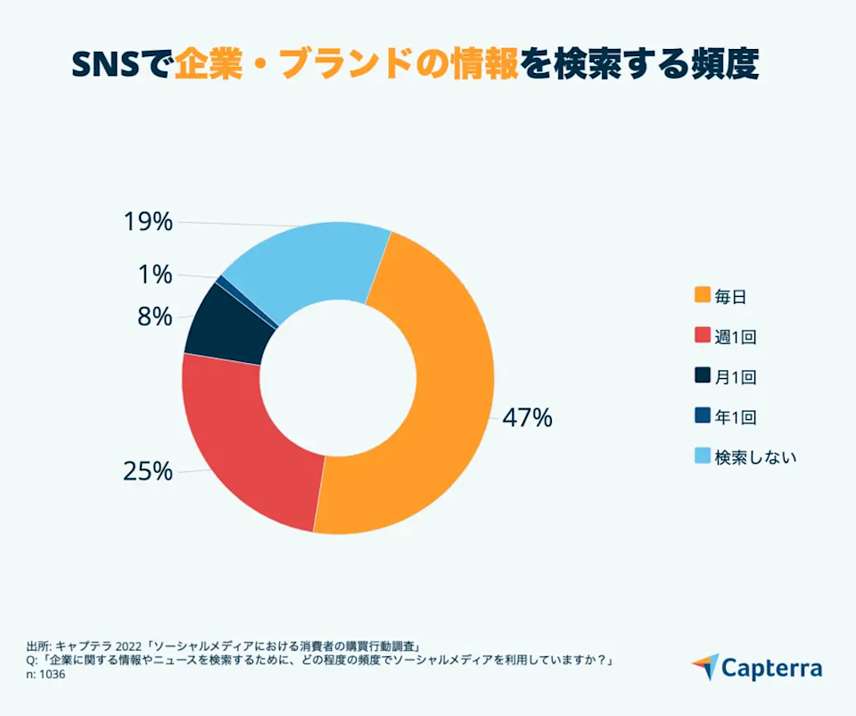 SNS購買行動調査