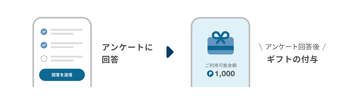 アンケート→付与