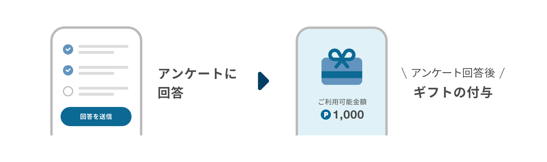 アンケート→付与
