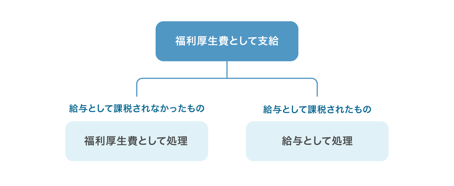 福利厚生費の分類