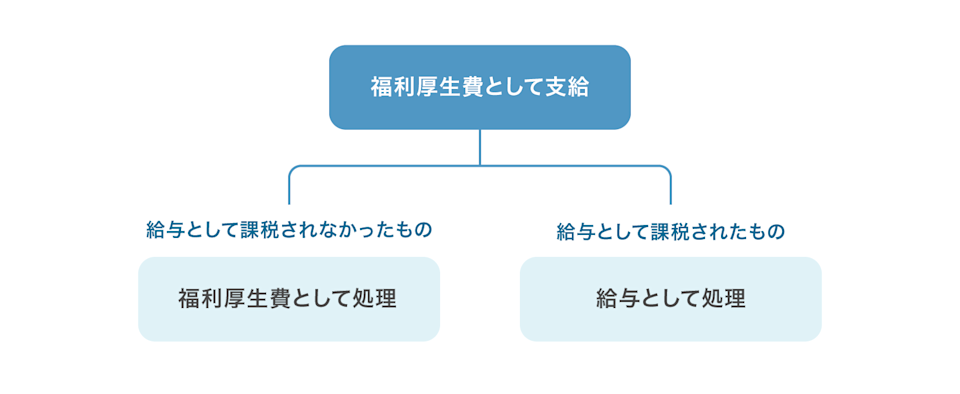 福利厚生費の分類