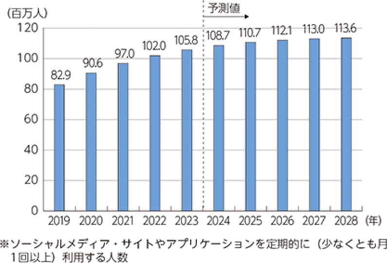 令和6年版 情報通信白書
