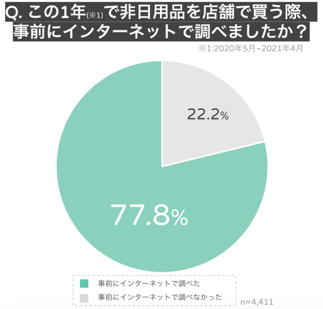 実店舗来店前のネット利用に関する調査