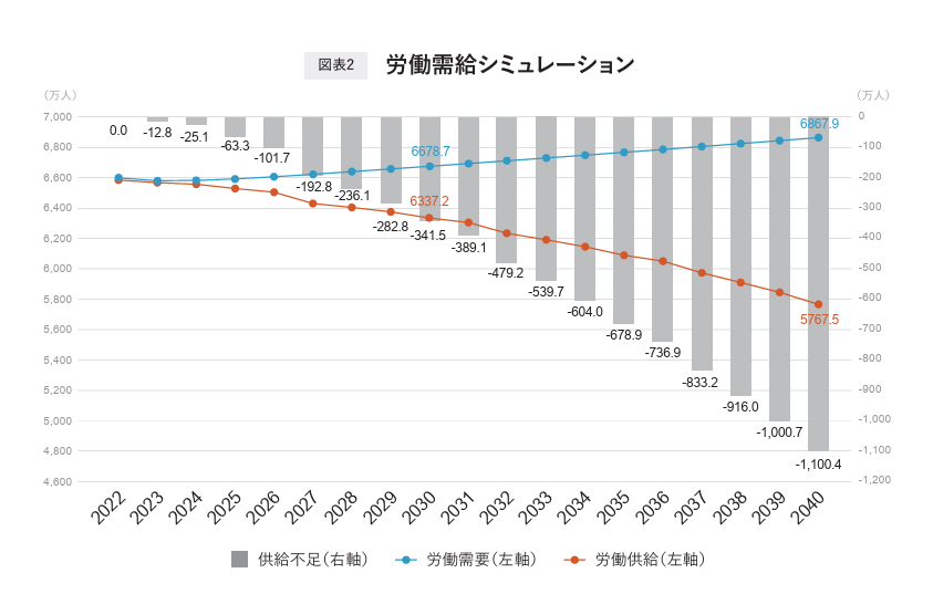 引用:リクルートワークス研究所「未来予測2040」