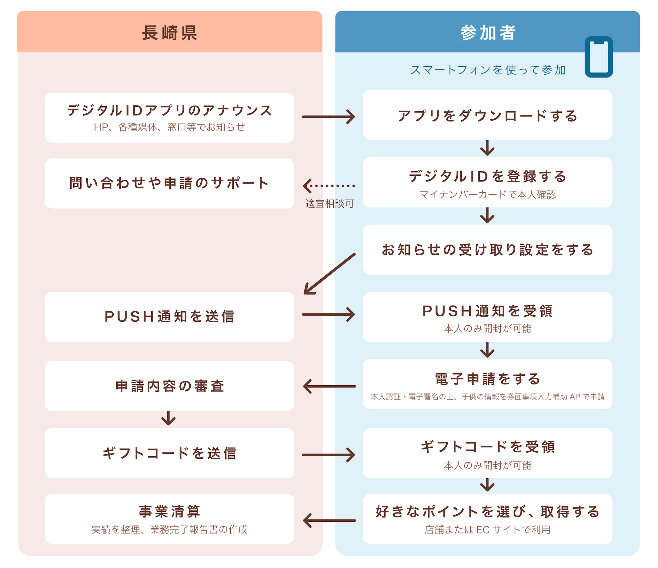 長崎県様_事業フロー図