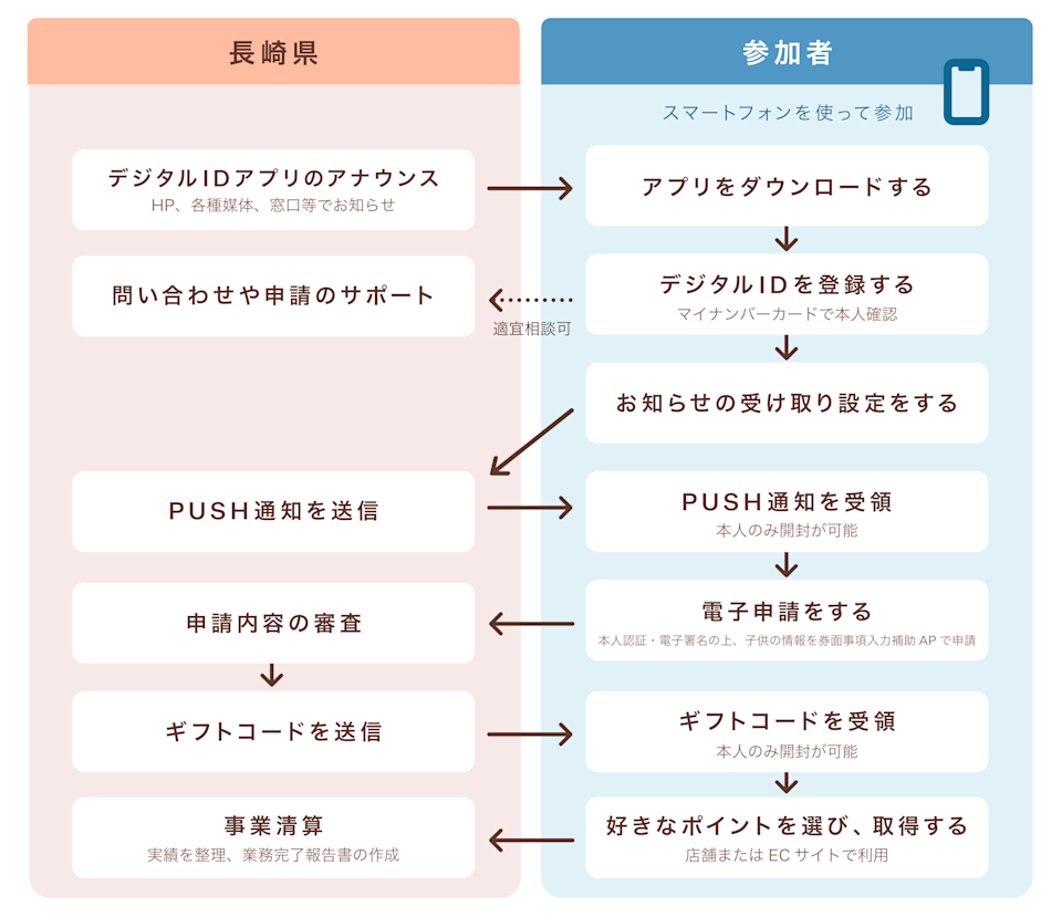 長崎県様_事業フロー図