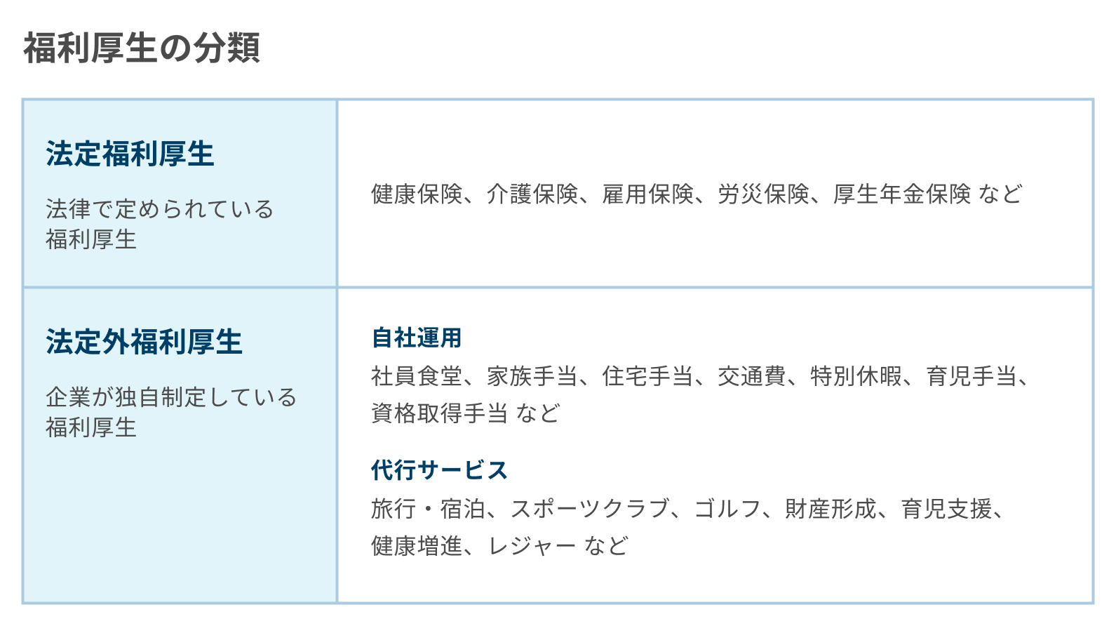 福利厚生の分類(法定福利厚生・法定外福利厚生)