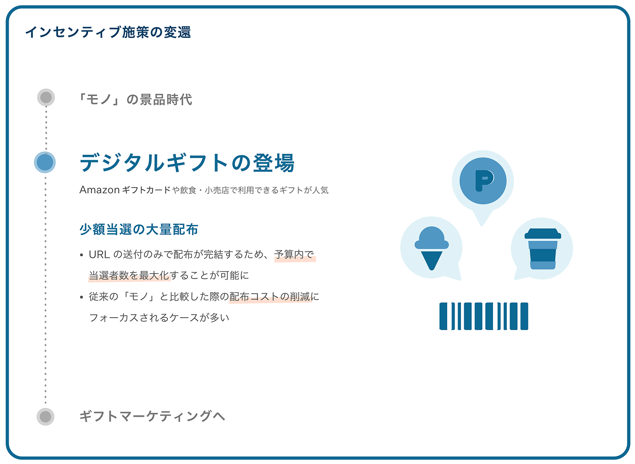 デジタルギフトの登場