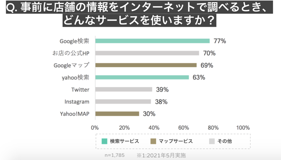実店舗来店前のネット利用に関する調査