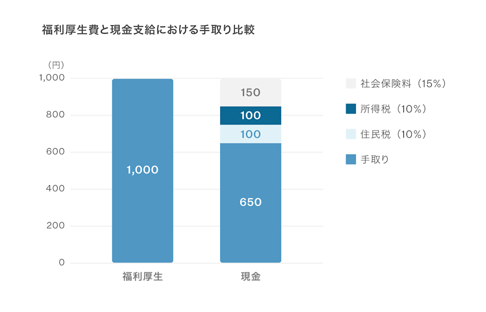 福利厚生費と現金支給における手取り比較