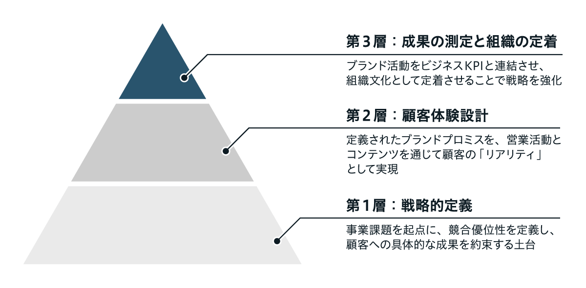 成果直結の「3層構造」フレームワーク