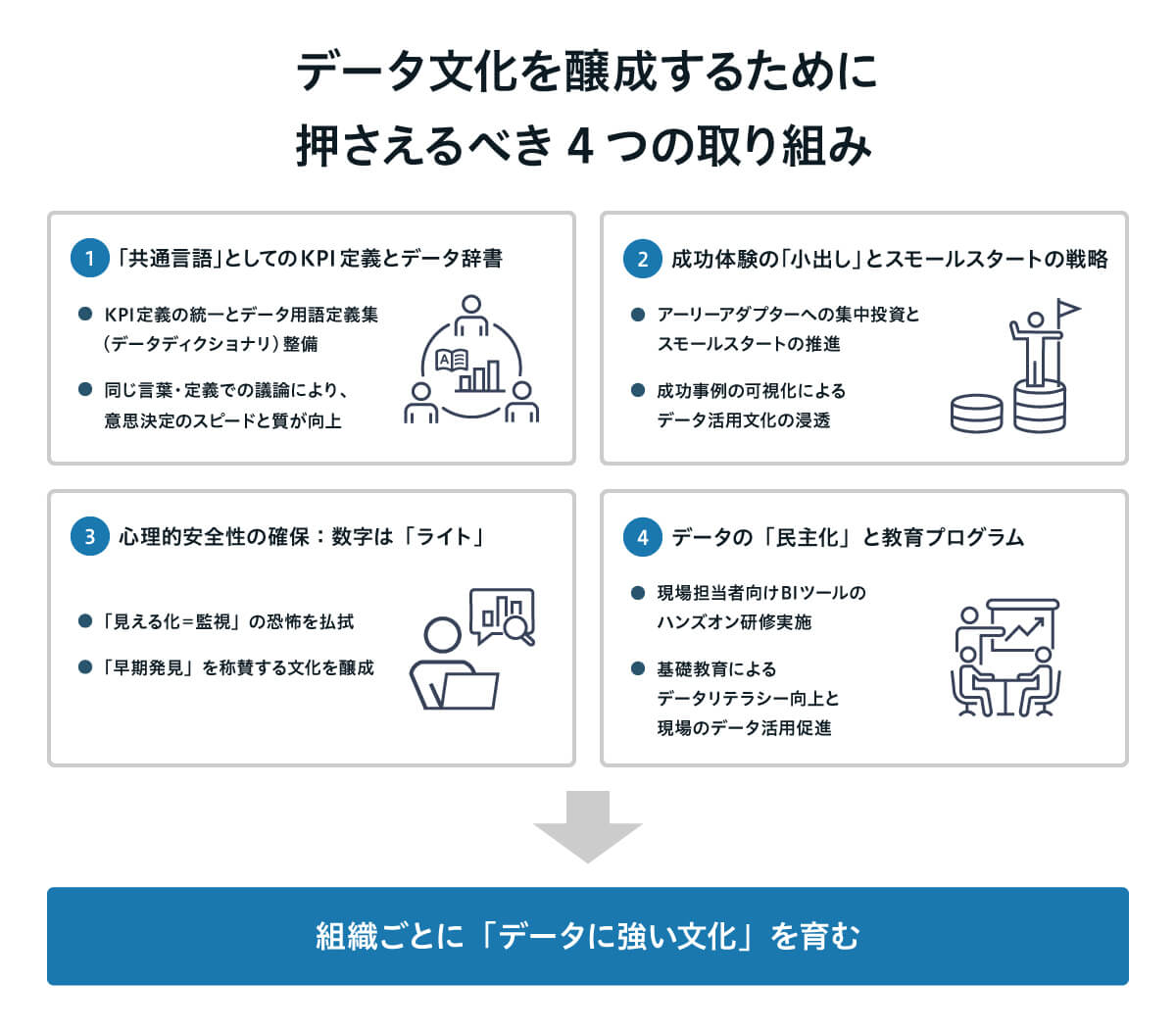 データ文化を醸成するための4つの取り組み（共通言語、成功体験の小出し、心理的安全性の確保、データの民主化）と、その先にある「データに強い文化」の実現