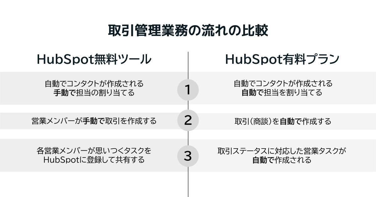 取引管理業務の流れをHubSpotの無料版と有料版（Marketing Hub）で比較する
