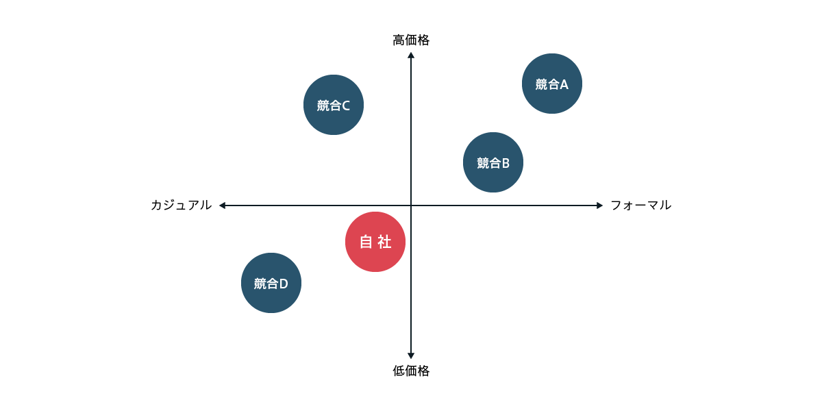 図：ポジショニングマップ