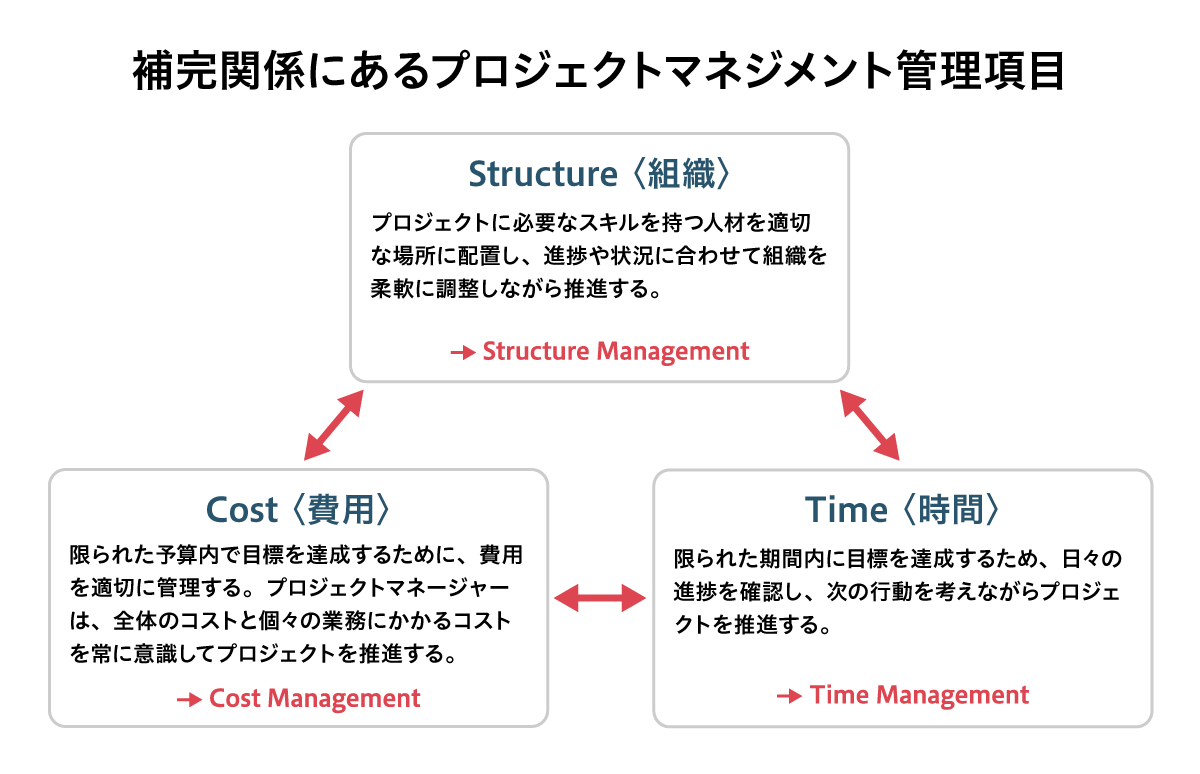 補完関係にあるプロジェクトマネジメント管理項目：時間 （Time Management）、費用 （Cost Management）、組織 （Structure Management）
