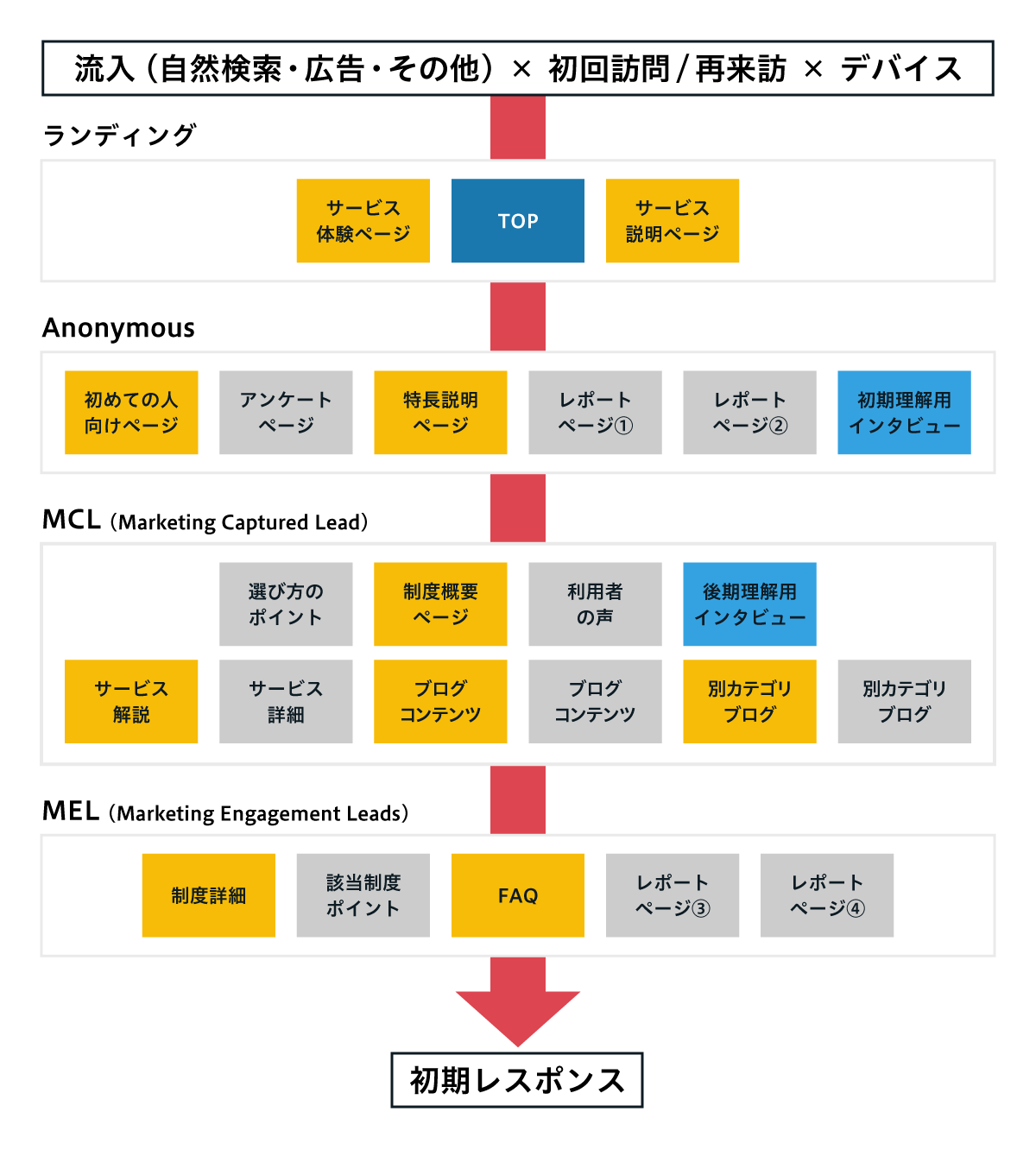 コンテンツイメージ：流入経路や訪問回数に応じて、ユーザーの理解段階を Anonymous、MCL、MEL の3層に分け、それぞれで適切に配置するべきコンテンツを示した図。上部のランディングからサービス体験ページやサービス説明ページを経て、初期理解向け記事・特長説明・レポートなどの Anonymous 層コンテンツへ進む。さらに MCL では選び方のポイント、制度概要、利用者の声、後期理解用インタビューなど、理解が深まる段階のコンテンツが並び、最後に MEL では制度詳細、FAQ、詳細レポートなど、導入検討の最終段階で必要となる情報が配置され、最終的に初期レスポンスにつながる流れを可視化している。