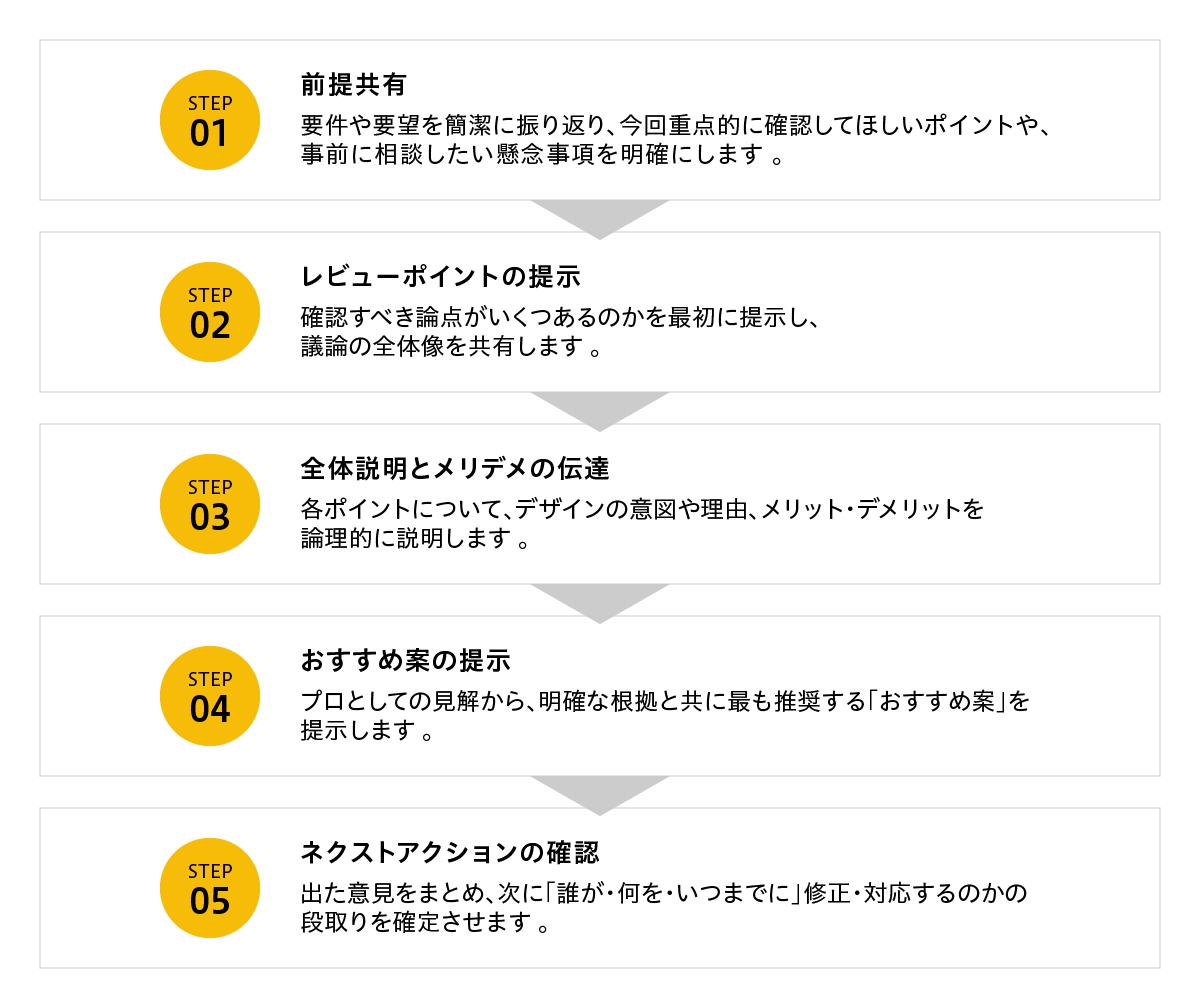BAの品質を管理するための標準化されたワークフロー