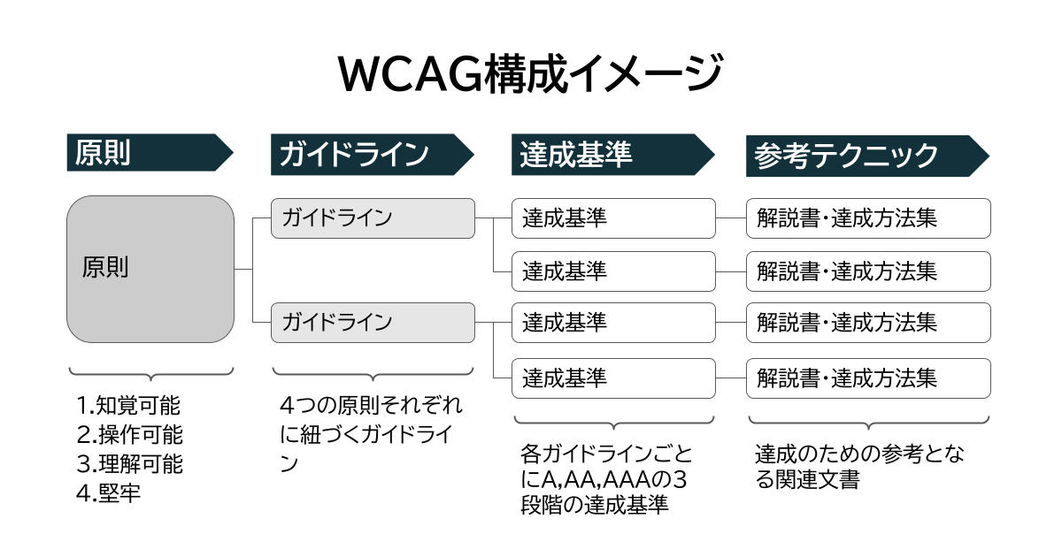 図：WCAG構成イメージ