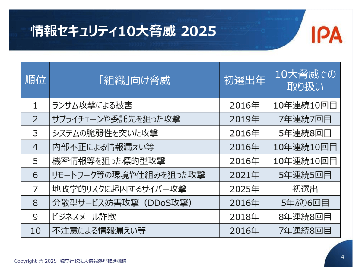 情報セキュリティ10大脅威2025（簡易説明資料 [組織編] 108ページ(PDF:2.2 MB)のP4スライド資料