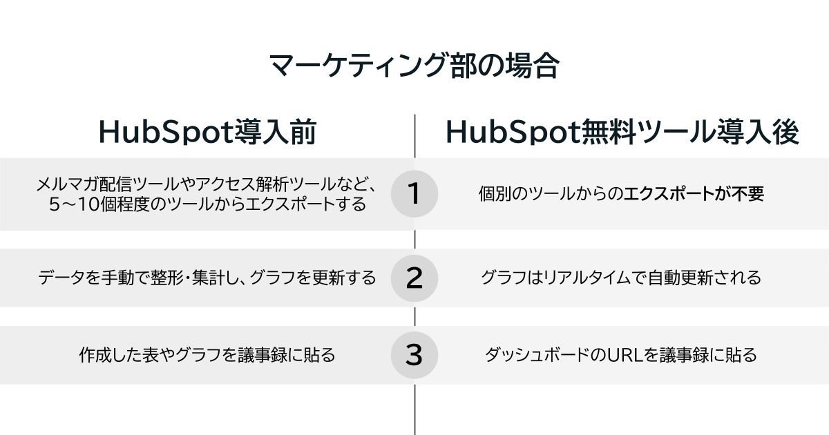 HubSpot導入前後でのマーケティング部の業務の変化