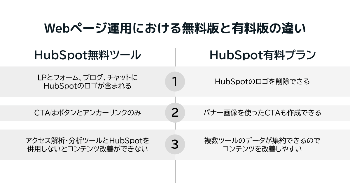 hubspot marketing hub compare the flow of web page operations