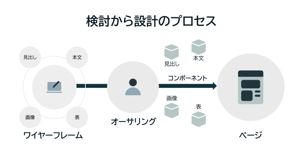 図：検討から設計のプロセス