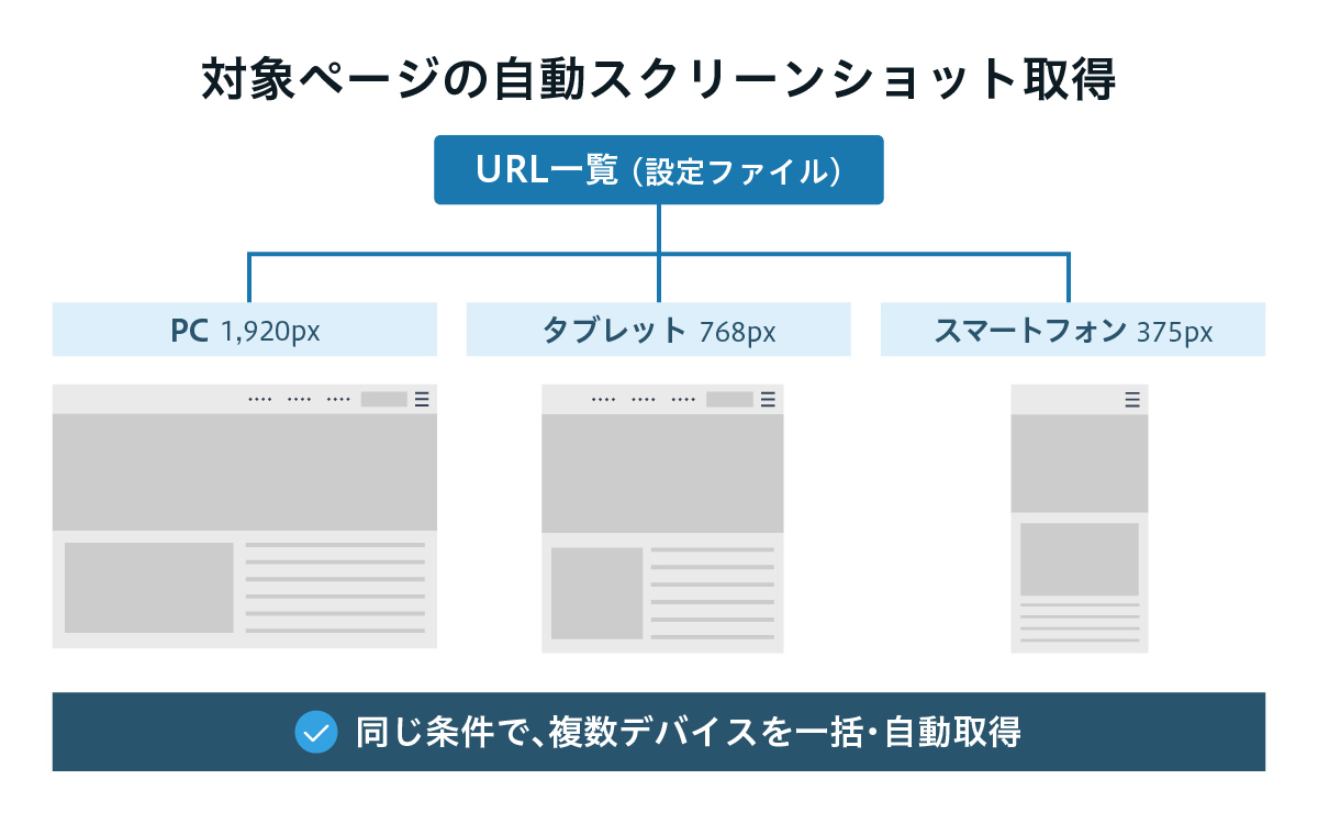 複数デバイスの自動スクリーンショット取得フロー