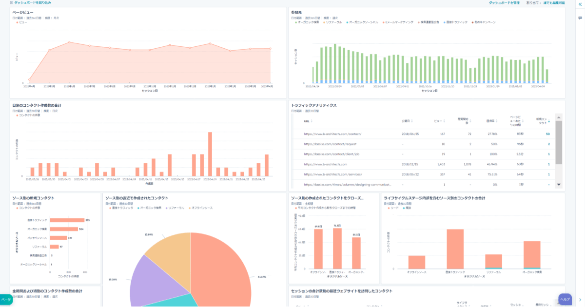 HubSpotのマーケティング部のダッシュボード例