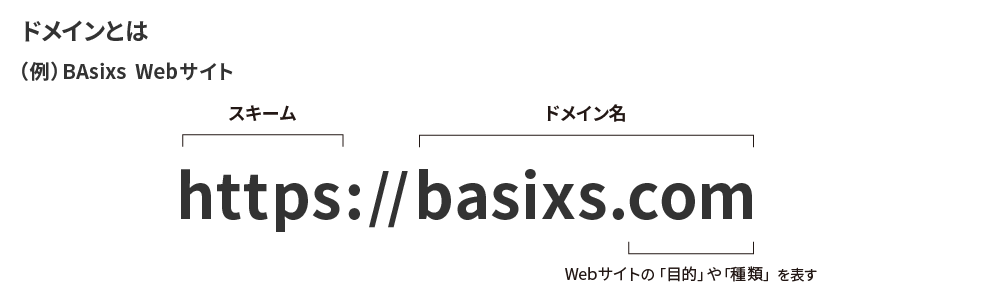 ドメインのURL構成図（basixs Webサイト例）：httpsはスキーム、basixs.comがドメイン名。.comはWebサイトの「目的」や「種類」を表す。