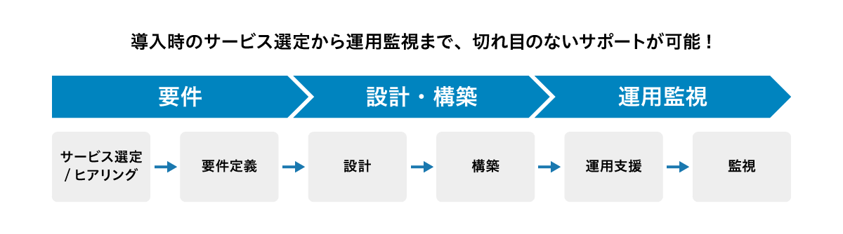 「オフィスITクラウド活用パック」導入の流れ（導入時のサービス選定から運用監視まで、切れ目のないサポートが可能！「要件フェーズ」では①サービス選定／ヒアリング②要件定義を、「設計・構築フェーズ」では③設計④構築、「運用監視フェーズ」では⑤運用支援⑥監視を行います）