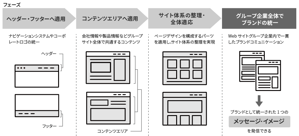 ステップ図：1.ヘッダー・フッターへ適用（ナビゲーションシステムやコーポレートロゴの統一） 2.コンテンツエリアへ適用（会社情報や製品情報などグループサイト全体で共通するコンテンツ） 3.サイト体系の整理・全体適応（ページデザインを構成するパーツを適用し、サイト体系の整理を実現） 4.グループ企業全体でブランドの統一（Webサイトグループ企業内で一貫したブランドコミュニケーション、ブランドとして統一された1つのメッセージ・イメージを発信できる