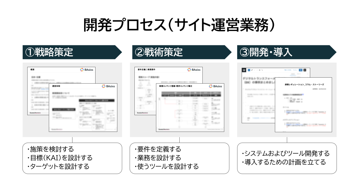 開発プロセス（サイト運営業務）: （1）戦略策定、（2）戦術策定、（3）開発・導入