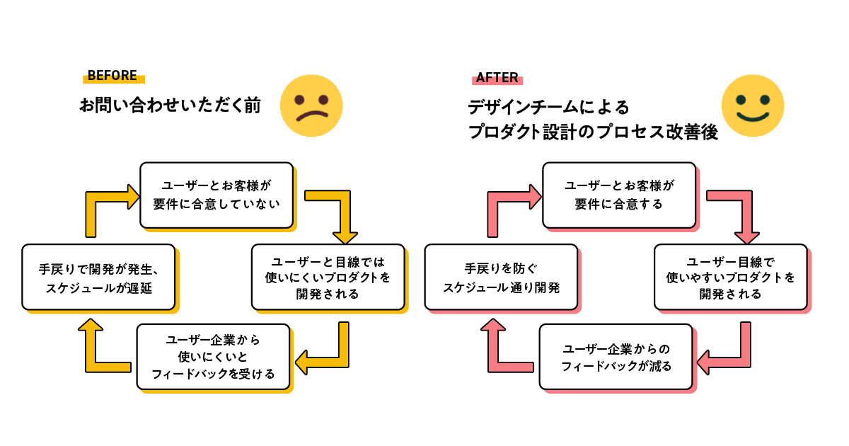 お問い合わせいただく前と、プロダクト設計のプロセス改善後の比較