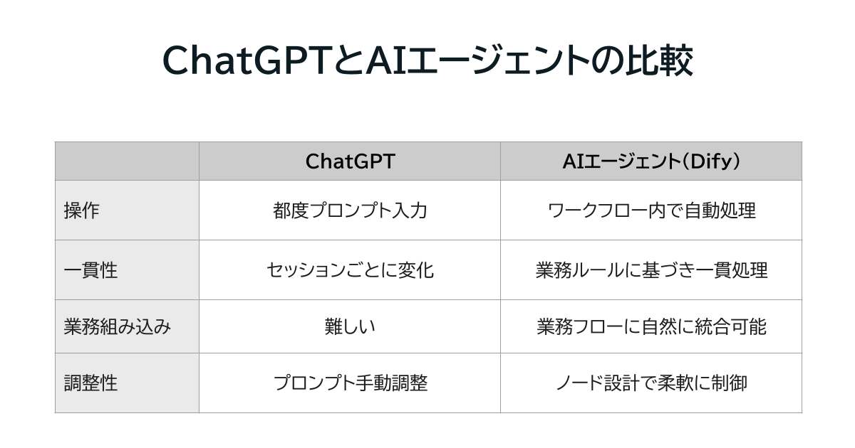 AIエージェントとChatGPTの比較表。項目は「操作」、「一貫性」、「業務組み込み」、「調整性」。ChatGPTは都度プロンプト入力、セッションごとに変化、業務組み込みが難しい、プロンプト手動調整。AIエージェント（Dify）はワークフロー内で自動処理、業務ルールに基づき一貫処理、業務フローに自然に統合可能、ノード設計で柔軟に制御